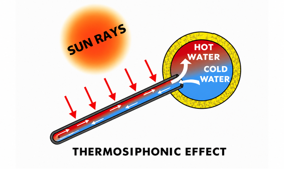 Thermosiphonic_Effect_570x340.png